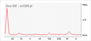 Wykres zmian popularności telefonu Vivo X5F
