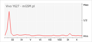 Wykres zmian popularności telefonu Vivo Y627