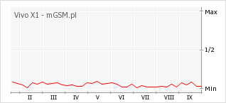 Wykres zmian popularności telefonu Vivo X1