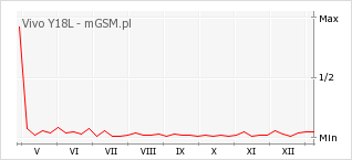 Wykres zmian popularności telefonu Vivo Y18L