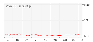 Wykres zmian popularności telefonu Vivo S6