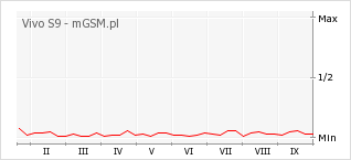 Wykres zmian popularności telefonu Vivo S9