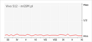 Wykres zmian popularności telefonu Vivo S12