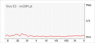 Wykres zmian popularności telefonu Vivo E3