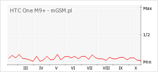Wykres zmian popularności telefonu HTC One M9+