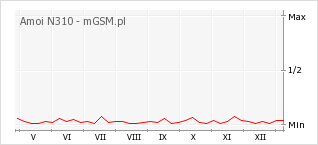 Wykres zmian popularności telefonu Amoi N310