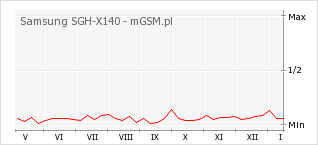 Wykres zmian popularności telefonu Samsung SGH-X140