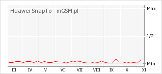 Wykres zmian popularności telefonu Huawei SnapTo