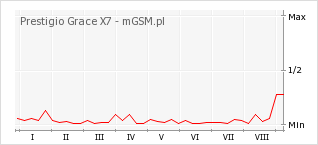 Wykres zmian popularności telefonu Prestigio Grace X7