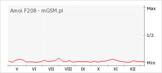 Wykres zmian popularności telefonu Amoi F208
