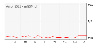 Wykres zmian popularności telefonu Amoi S525
