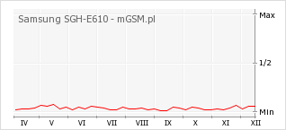 Wykres zmian popularności telefonu Samsung SGH-E610