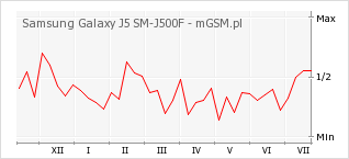 Wykres zmian popularności telefonu Samsung Galaxy J5 SM-J500F