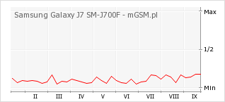 Wykres zmian popularności telefonu Samsung Galaxy J7 SM-J700F