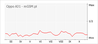 Wykres zmian popularności telefonu Oppo A31