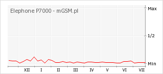 Wykres zmian popularności telefonu Elephone P7000