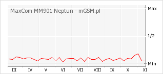 Wykres zmian popularności telefonu MaxCom MM901 Neptun