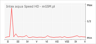 Wykres zmian popularności telefonu Intex aqua Speed HD