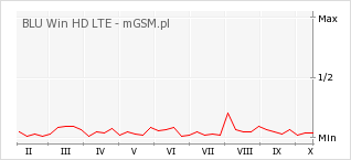 Wykres zmian popularności telefonu BLU Win HD LTE