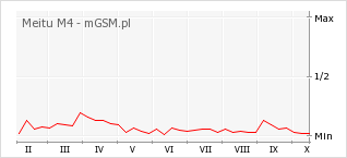 Wykres zmian popularności telefonu Meitu M4