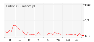 Wykres zmian popularności telefonu Cubot X9