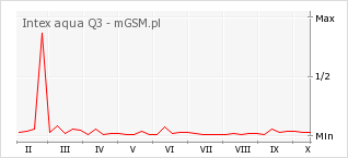Wykres zmian popularności telefonu Intex aqua Q3