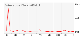 Wykres zmian popularności telefonu Intex aqua Y2+