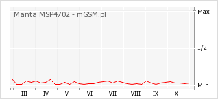 Wykres zmian popularności telefonu Manta MSP4702