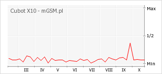 Wykres zmian popularności telefonu Cubot X10