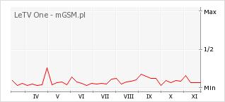 Wykres zmian popularności telefonu LeTV One