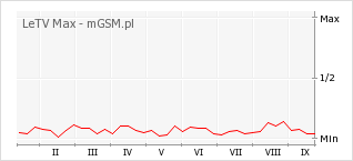 Wykres zmian popularności telefonu LeTV Max