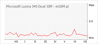 Wykres zmian popularności telefonu Microsoft Lumia 540 Dual SIM