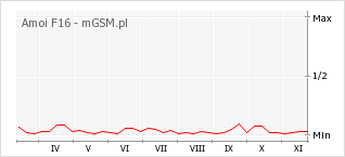 Wykres zmian popularności telefonu Amoi F16