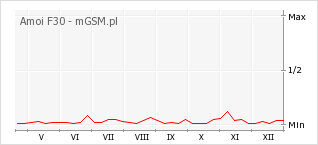 Wykres zmian popularności telefonu Amoi F30