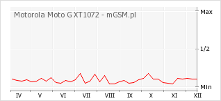 Wykres zmian popularności telefonu Motorola Moto G XT1072