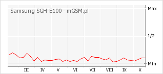 Wykres zmian popularności telefonu Samsung SGH-E100