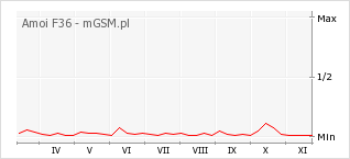Wykres zmian popularności telefonu Amoi F36