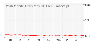 Wykres zmian popularności telefonu Posh Mobile Titan Max HD E600