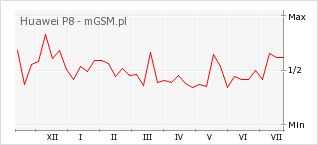 Wykres zmian popularności telefonu Huawei P8