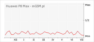 Wykres zmian popularności telefonu Huawei P8 Max