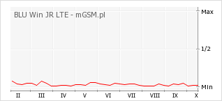Wykres zmian popularności telefonu BLU Win JR LTE