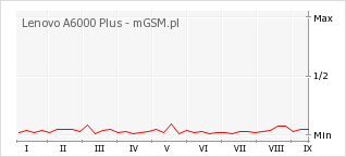 Wykres zmian popularności telefonu Lenovo A6000 Plus