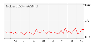 Wykres zmian popularności telefonu Nokia 3650