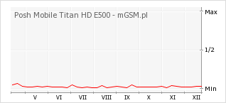 Wykres zmian popularności telefonu Posh Mobile Titan HD E500