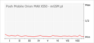 Wykres zmian popularności telefonu Posh Mobile Orion MAX X550