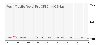 Wykres zmian popularności telefonu Posh Mobile Revel Pro X510