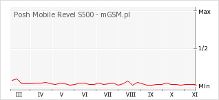 Wykres zmian popularności telefonu Posh Mobile Revel S500