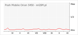 Wykres zmian popularności telefonu Posh Mobile Orion S450