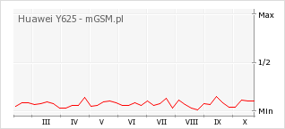 Wykres zmian popularności telefonu Huawei Y625
