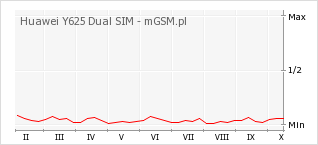 Wykres zmian popularności telefonu Huawei Y625 Dual SIM